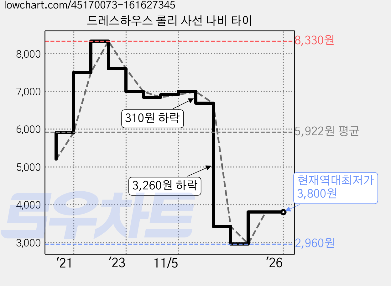 드레스하우스 롤리 사선 나비 타이 가격 변동 차트, 현재가 3,800원, 역대최저가