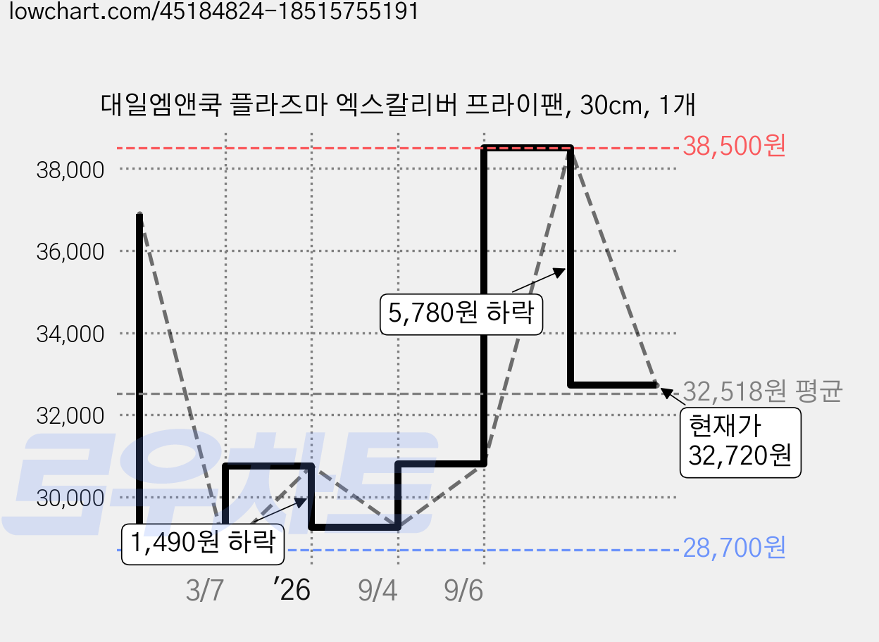 대일엠앤쿡 플라즈마 엑스칼리버 프라이팬, 30cm, 1개 가격 변동 차트, 현재가 32,720원, 관측 최저가 28,700원