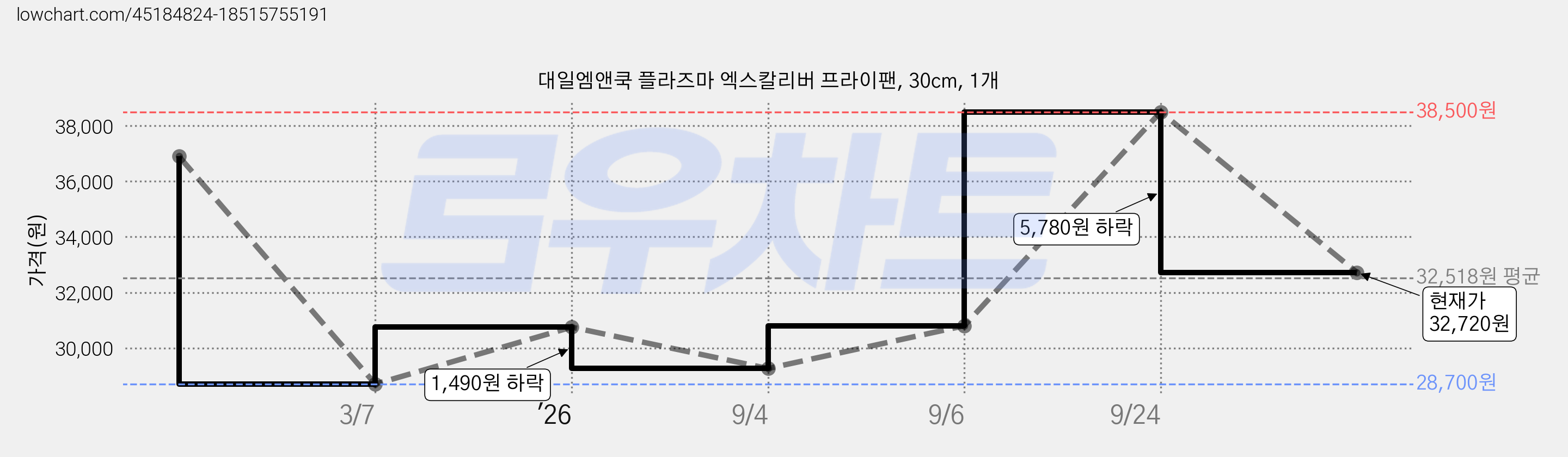 대일엠앤쿡 플라즈마 엑스칼리버 프라이팬, 30cm, 1개 가격 변동 차트, 현재가 32,720원, 관측 최저가 28,700원