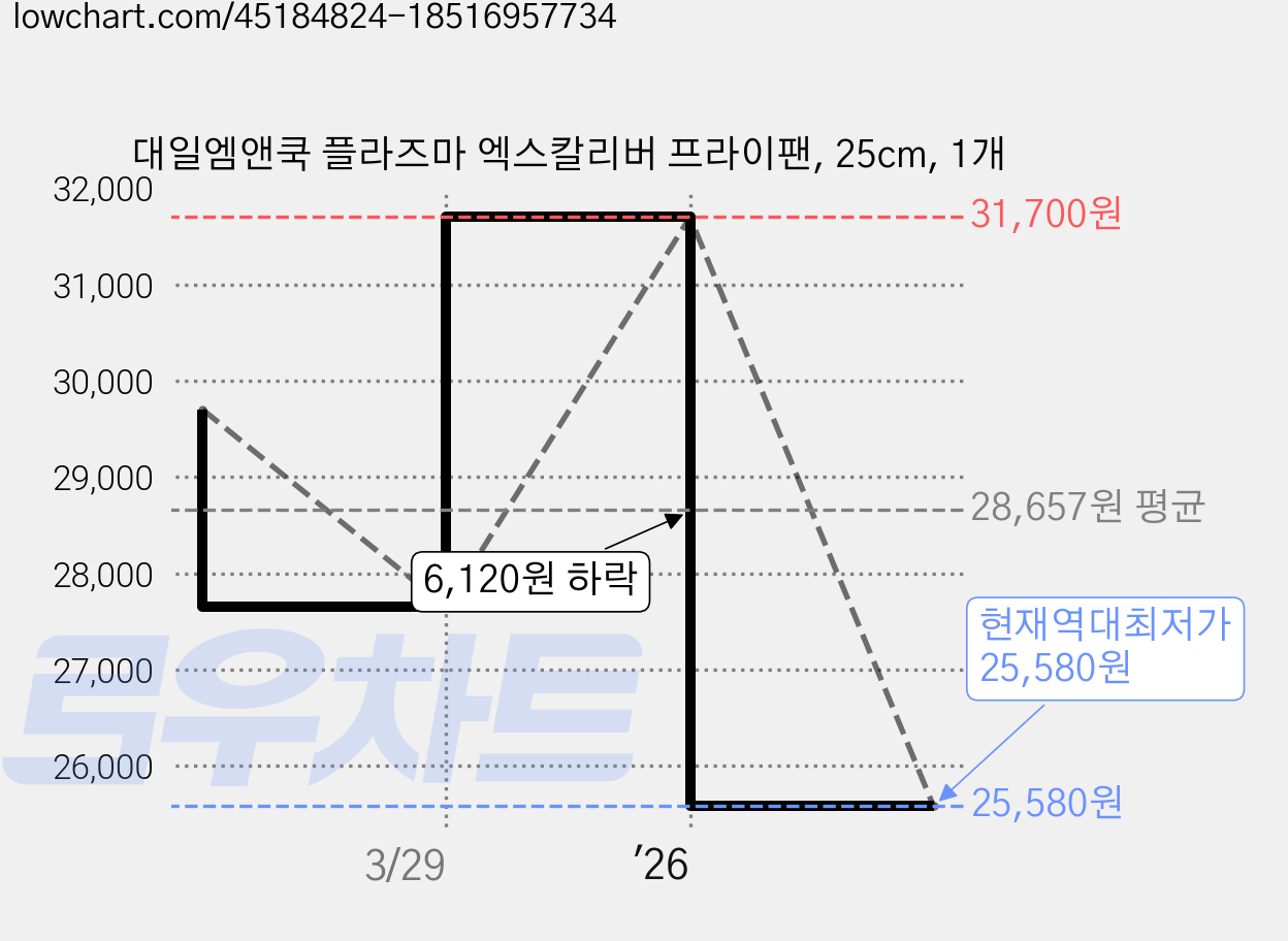 대일엠앤쿡 플라즈마 엑스칼리버 프라이팬, 25cm, 1개 가격 변동 차트, 현재가 25,580원, 역대최저가