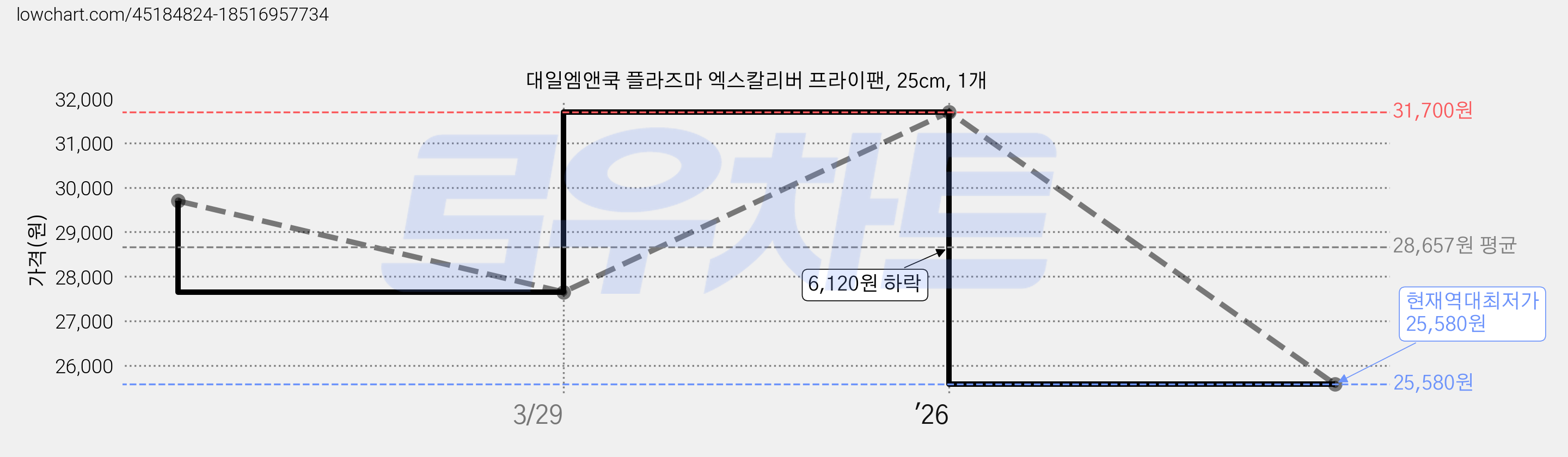 대일엠앤쿡 플라즈마 엑스칼리버 프라이팬, 25cm, 1개 가격 변동 차트, 현재가 25,580원, 역대최저가