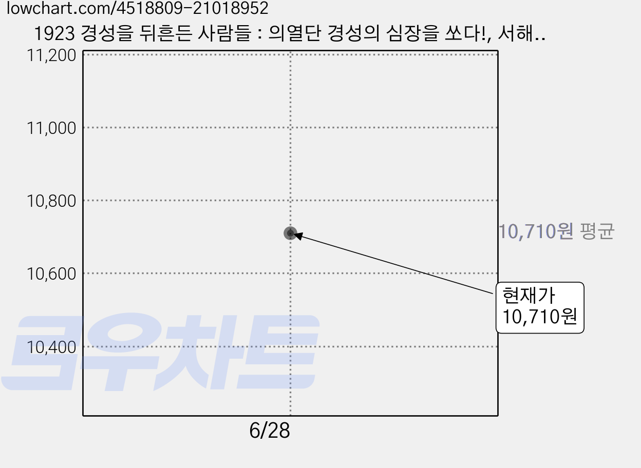 1923 경성을 뒤흔든 사람들 : 의열단 경성의 심장을 쏘다!, 서해문집, 김동진 저 가격 변동 차트, 현재가 10,710원