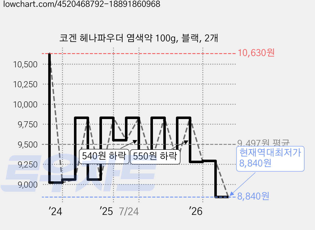 코겐 헤나파우더 염색약 100g, 블랙, 2개 가격 변동 차트, 현재가 8,840원, 역대최저가