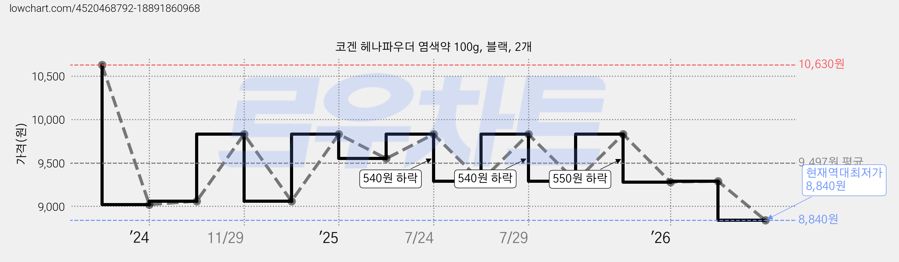 코겐 헤나파우더 염색약 100g, 블랙, 2개 가격 변동 차트, 현재가 8,840원, 역대최저가
