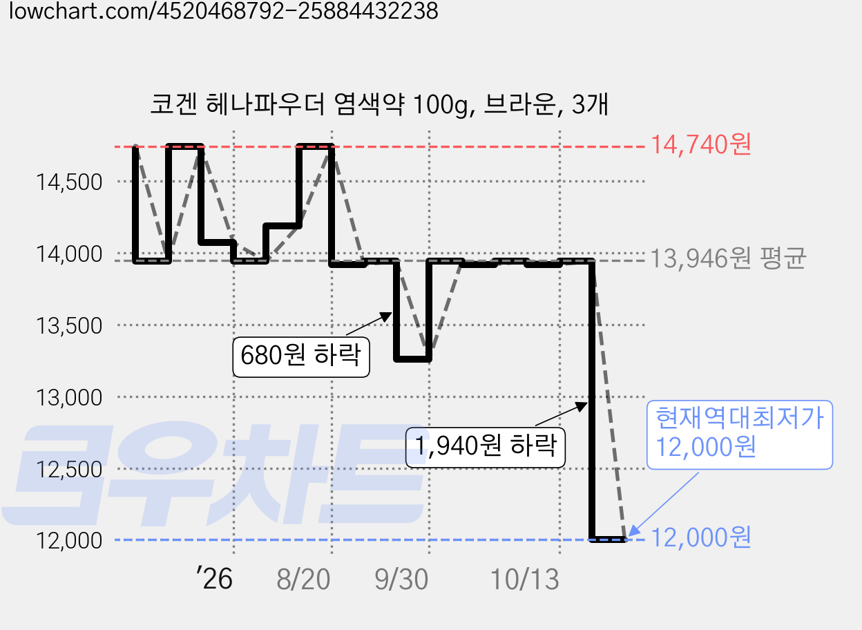 코겐 헤나파우더 염색약 100g, 브라운, 3개 가격 변동 차트, 현재가 12,000원, 역대최저가