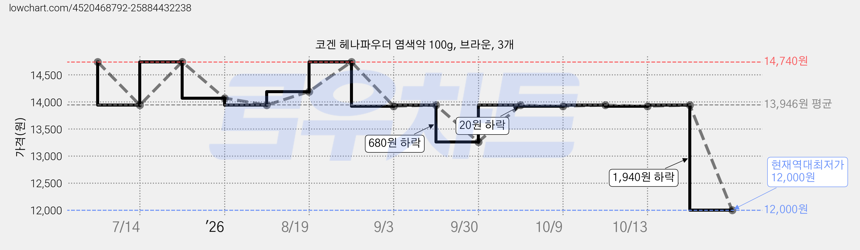 코겐 헤나파우더 염색약 100g, 브라운, 3개 가격 변동 차트, 현재가 12,000원, 역대최저가