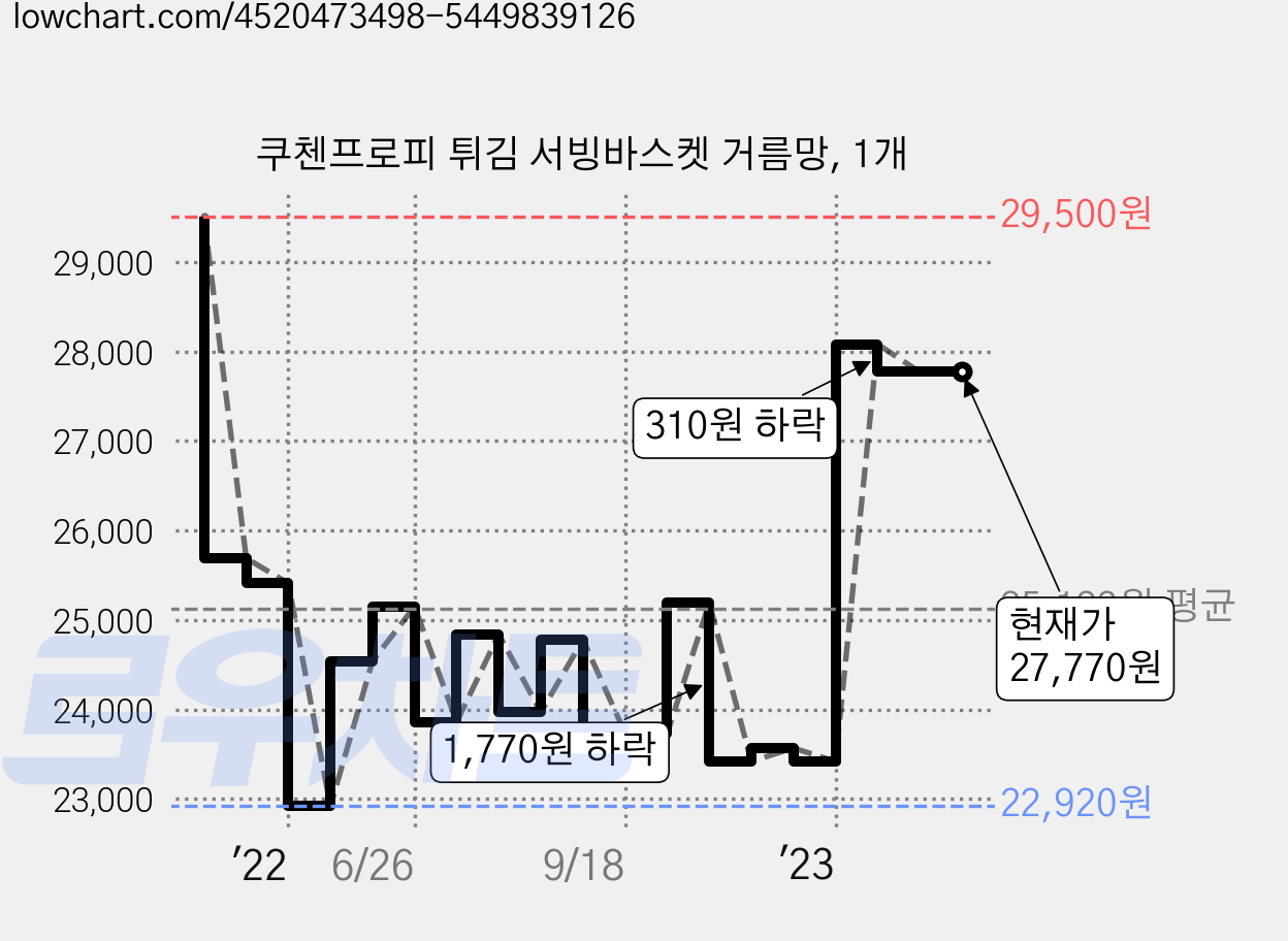 쿠첸프로피 튀김 서빙바스켓 거름망, 1개 가격 변동 차트, 현재가 27,770원, 관측 최저가 22,920원