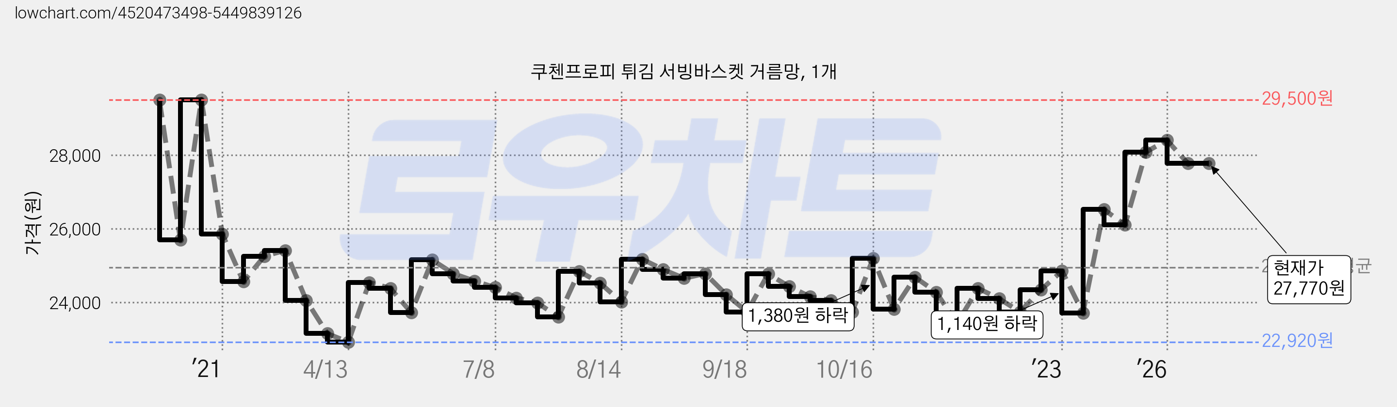 쿠첸프로피 튀김 서빙바스켓 거름망, 1개 가격 변동 차트, 현재가 27,770원, 관측 최저가 22,920원