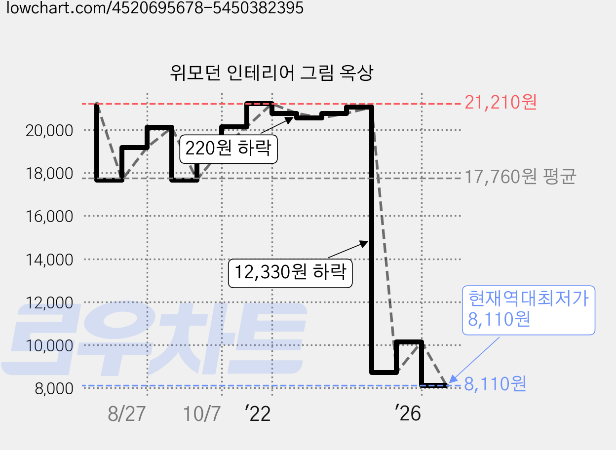 위모던 인테리어 그림 옥상 가격 변동 차트, 현재가 8,110원, 역대최저가