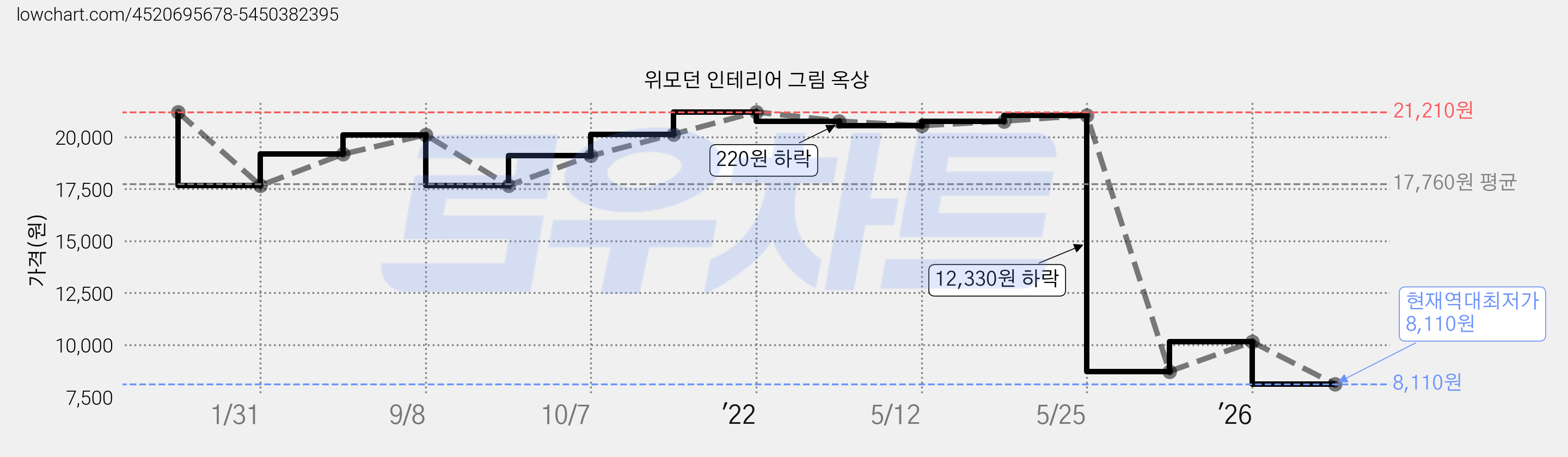 위모던 인테리어 그림 옥상 가격 변동 차트, 현재가 8,110원, 역대최저가