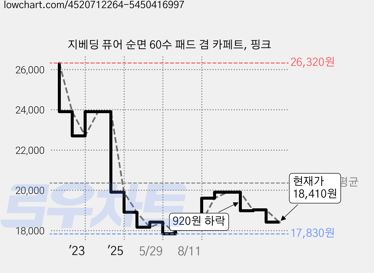 지베딩 퓨어 순면 60수 패드 겸 카페트, 핑크 가격 변동 차트, 현재가 18,410원, 관측 최저가 17,830원