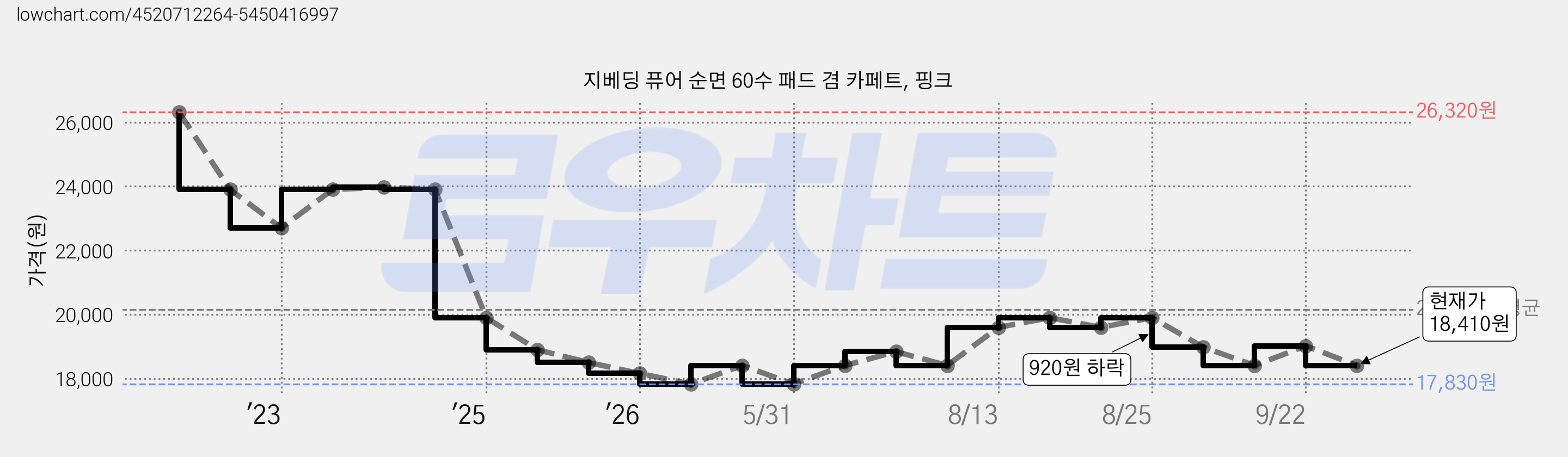 지베딩 퓨어 순면 60수 패드 겸 카페트, 핑크 가격 변동 차트, 현재가 18,410원, 관측 최저가 17,830원