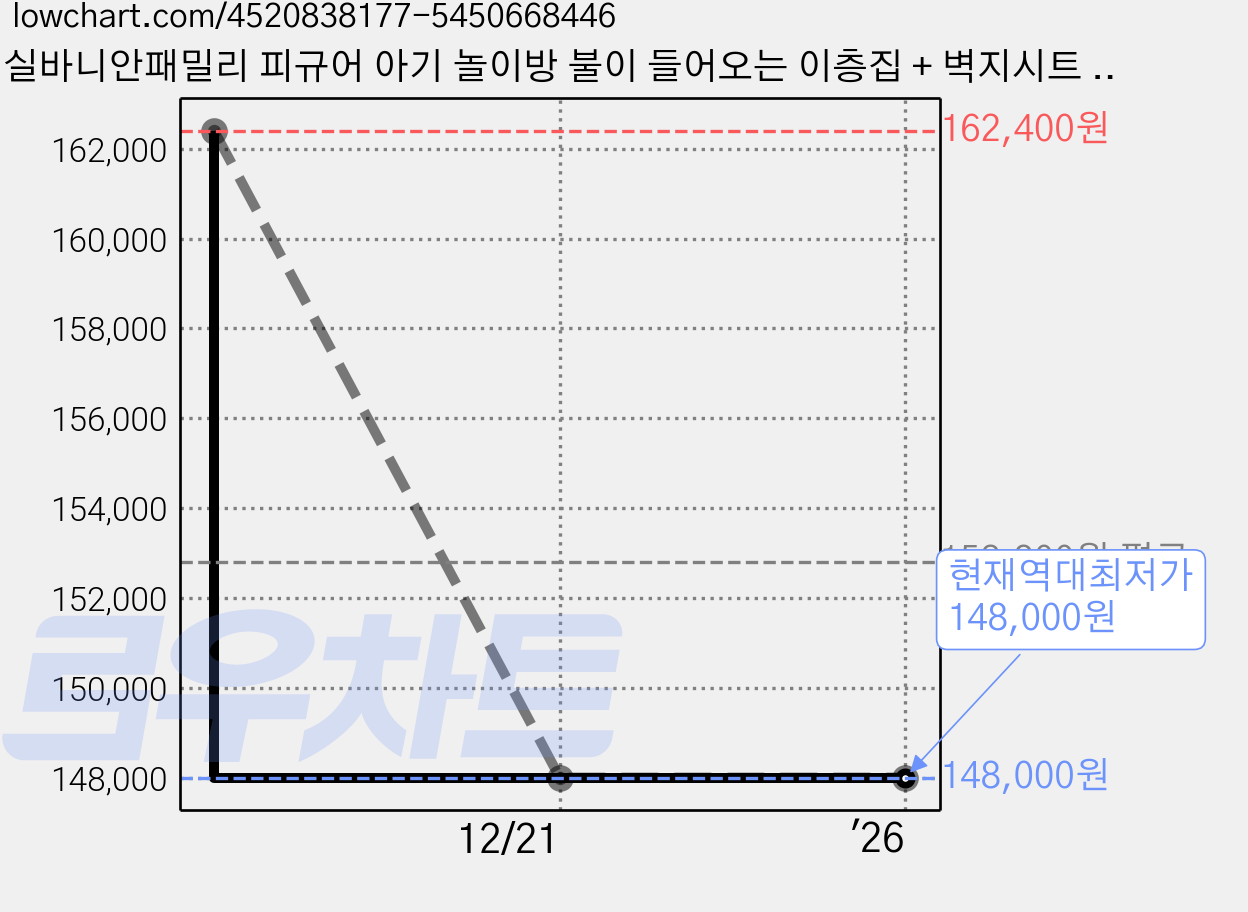 실바니안패밀리 피규어 아기 놀이방 불이 들어오는 이층집 + 벽지시트 8p 세트, 1세트 가격 변동 차트, 현재가 148,000원, 역대최저가