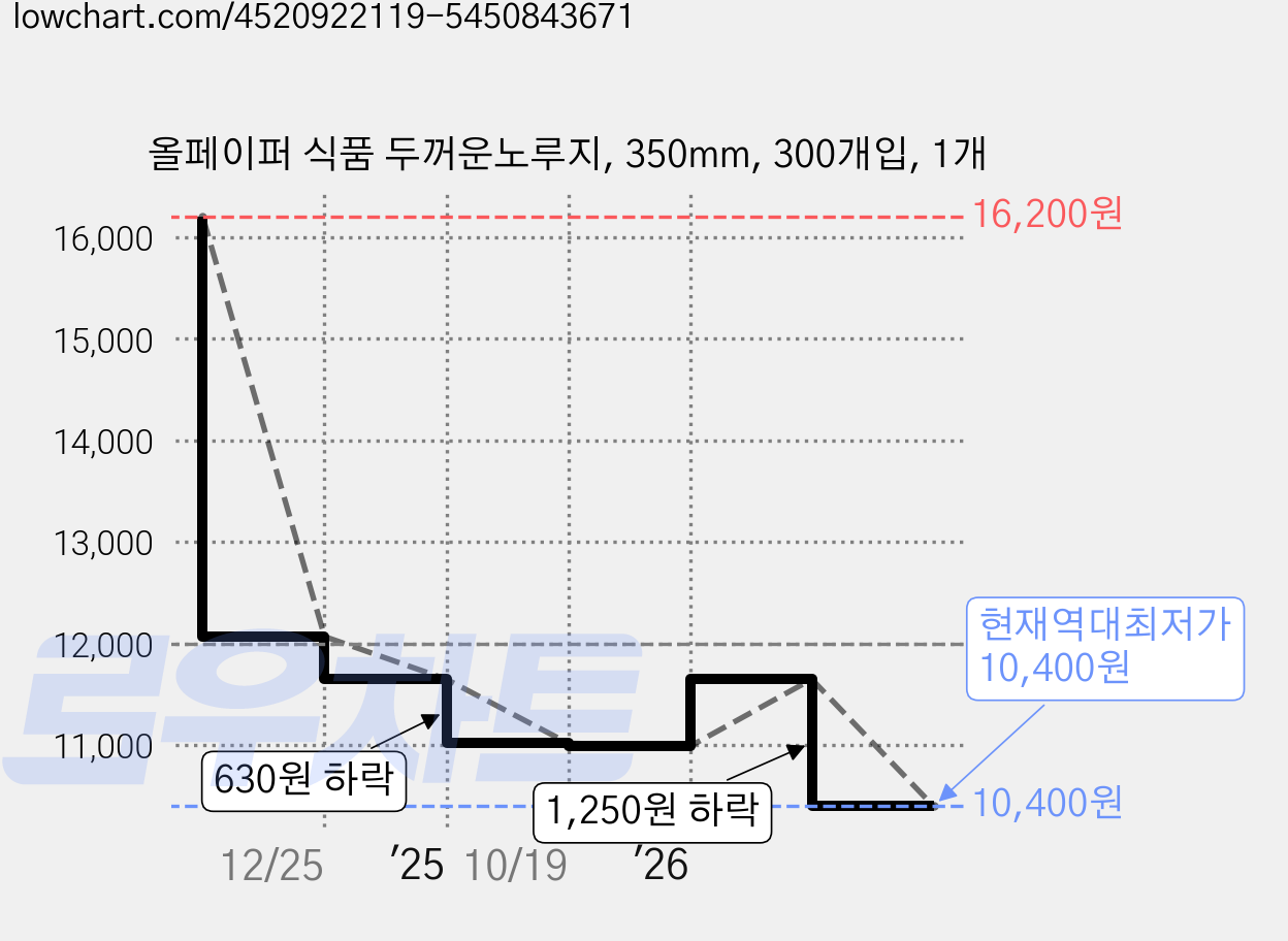 올페이퍼 식품 두꺼운노루지, 350mm, 300개입, 1개 가격 변동 차트, 현재가 10,400원, 역대최저가