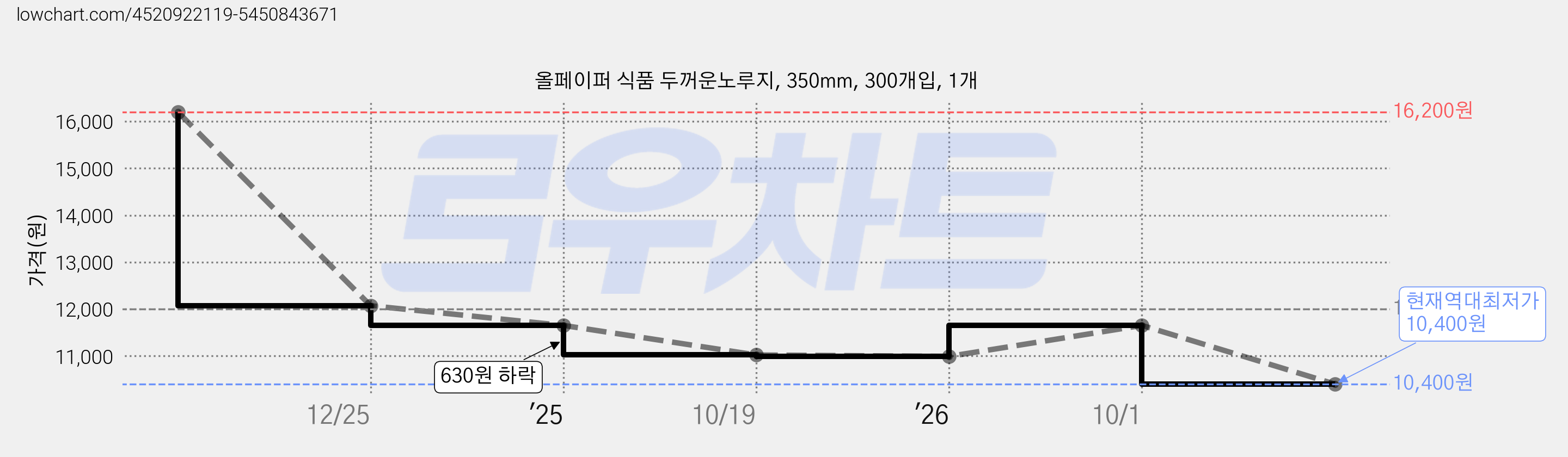 올페이퍼 식품 두꺼운노루지, 350mm, 300개입, 1개 가격 변동 차트, 현재가 10,400원, 역대최저가