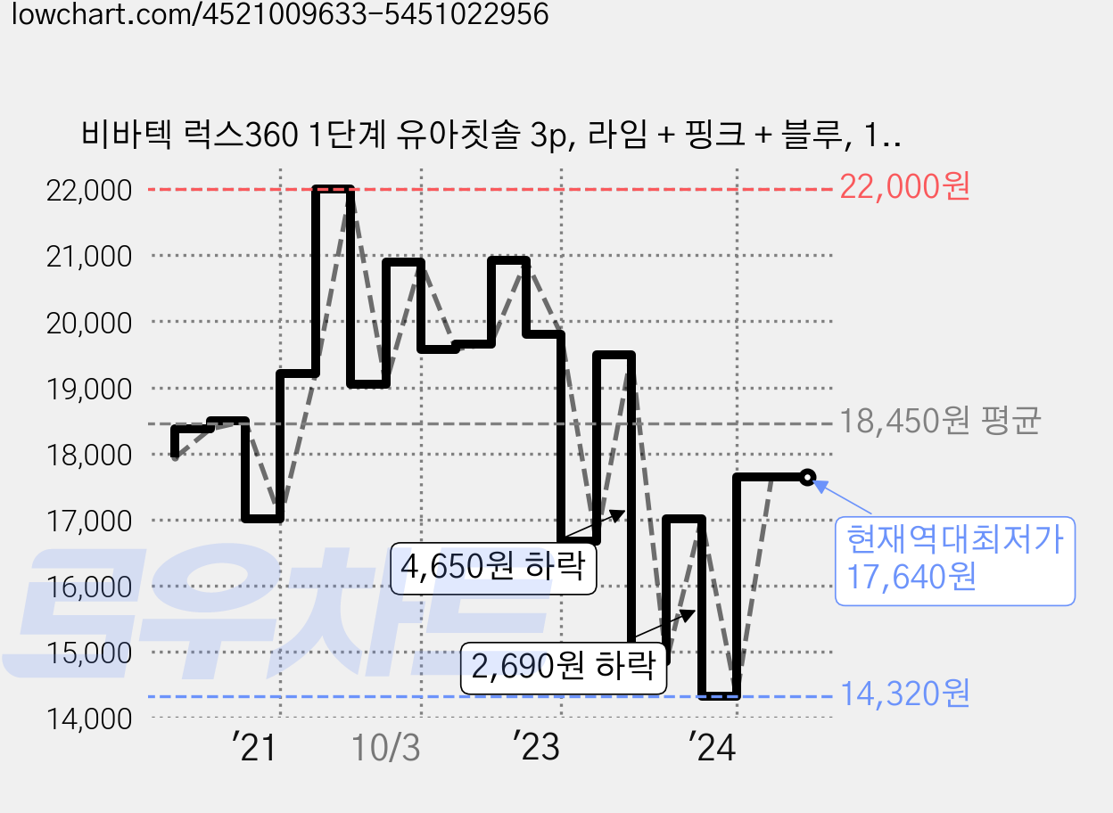 비바텍 럭스360 1단계 유아칫솔 3p, 라임 + 핑크 + 블루, 1개 가격 변동 차트, 현재가 17,640원, 역대최저가