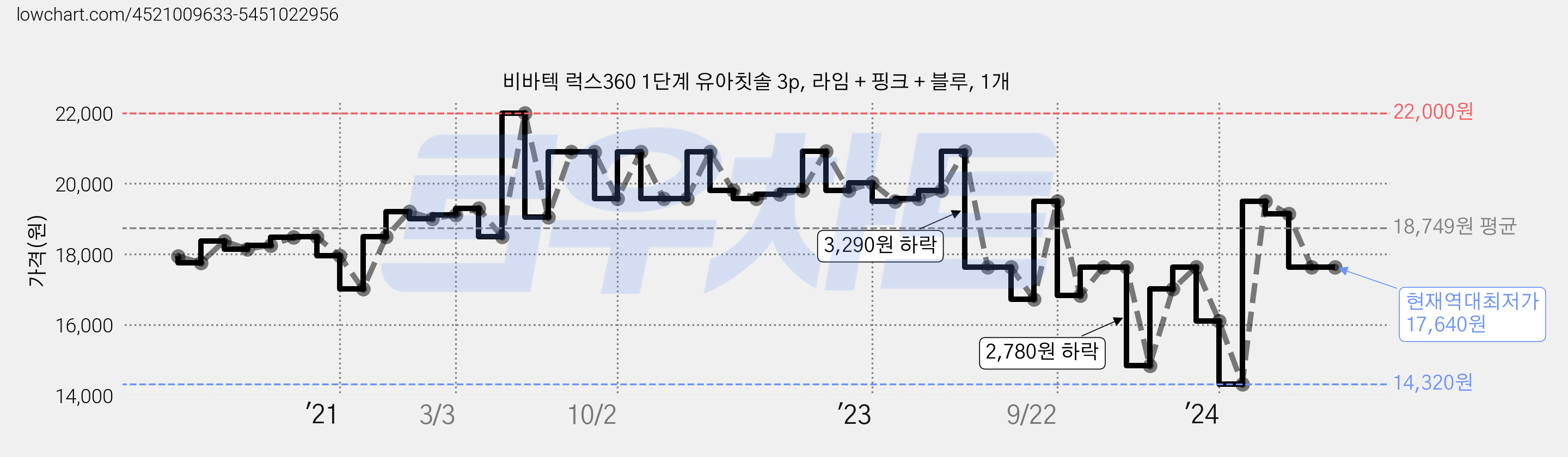비바텍 럭스360 1단계 유아칫솔 3p, 라임 + 핑크 + 블루, 1개 가격 변동 차트, 현재가 17,640원, 역대최저가