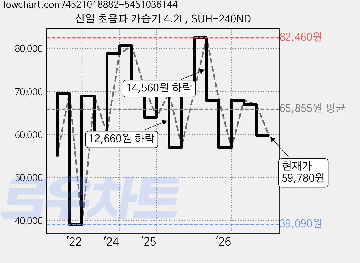 신일 초음파 가습기 4.2L, SUH-240ND 가격 변동 차트, 현재가 59,780원, 관측 최저가 39,090원