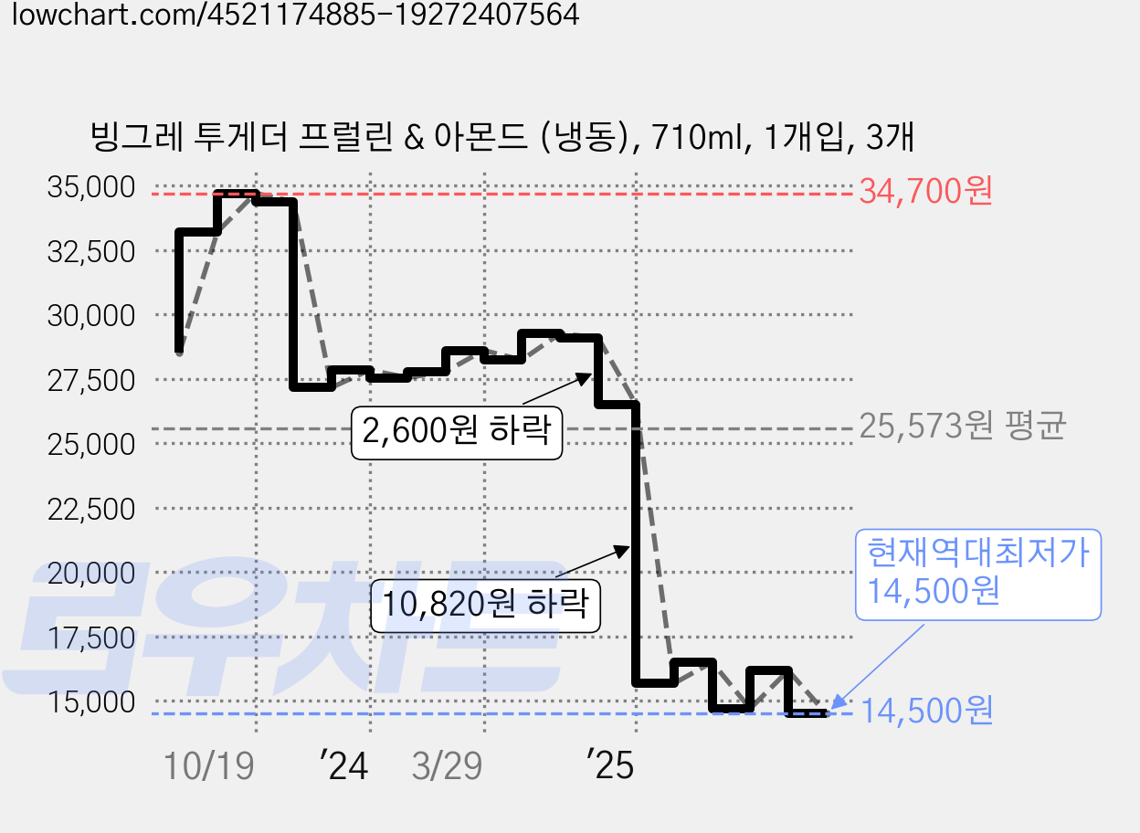 빙그레 투게더 프럴린 & 아몬드 (냉동), 710ml, 1개입, 3개 가격 변동 차트, 현재가 14,500원, 역대최저가