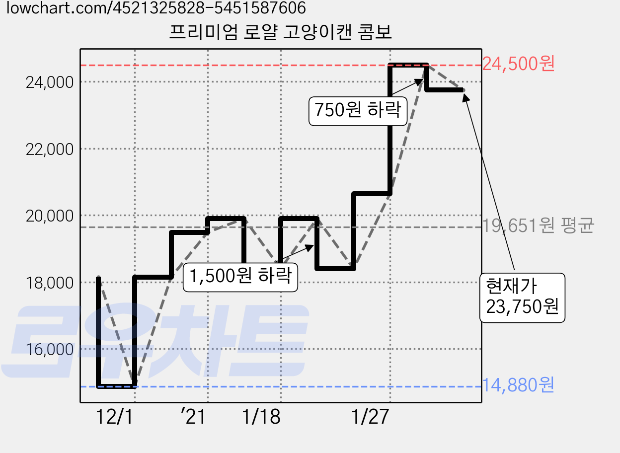 프리미엄 로얄 고양이캔 콤보 가격 변동 차트, 현재가 23,750원, 관측 최저가 14,880원