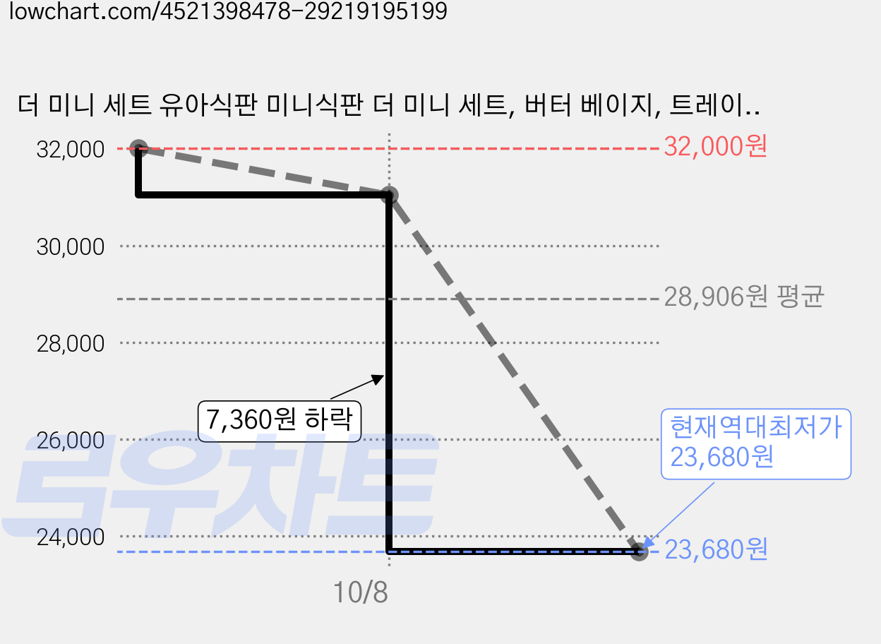 더 미니 세트 유아식판 미니식판 더 미니 세트, 버터 베이지, 트레이 + 볼, 2개 가격 변동 차트, 현재가 23,680원, 역대최저가