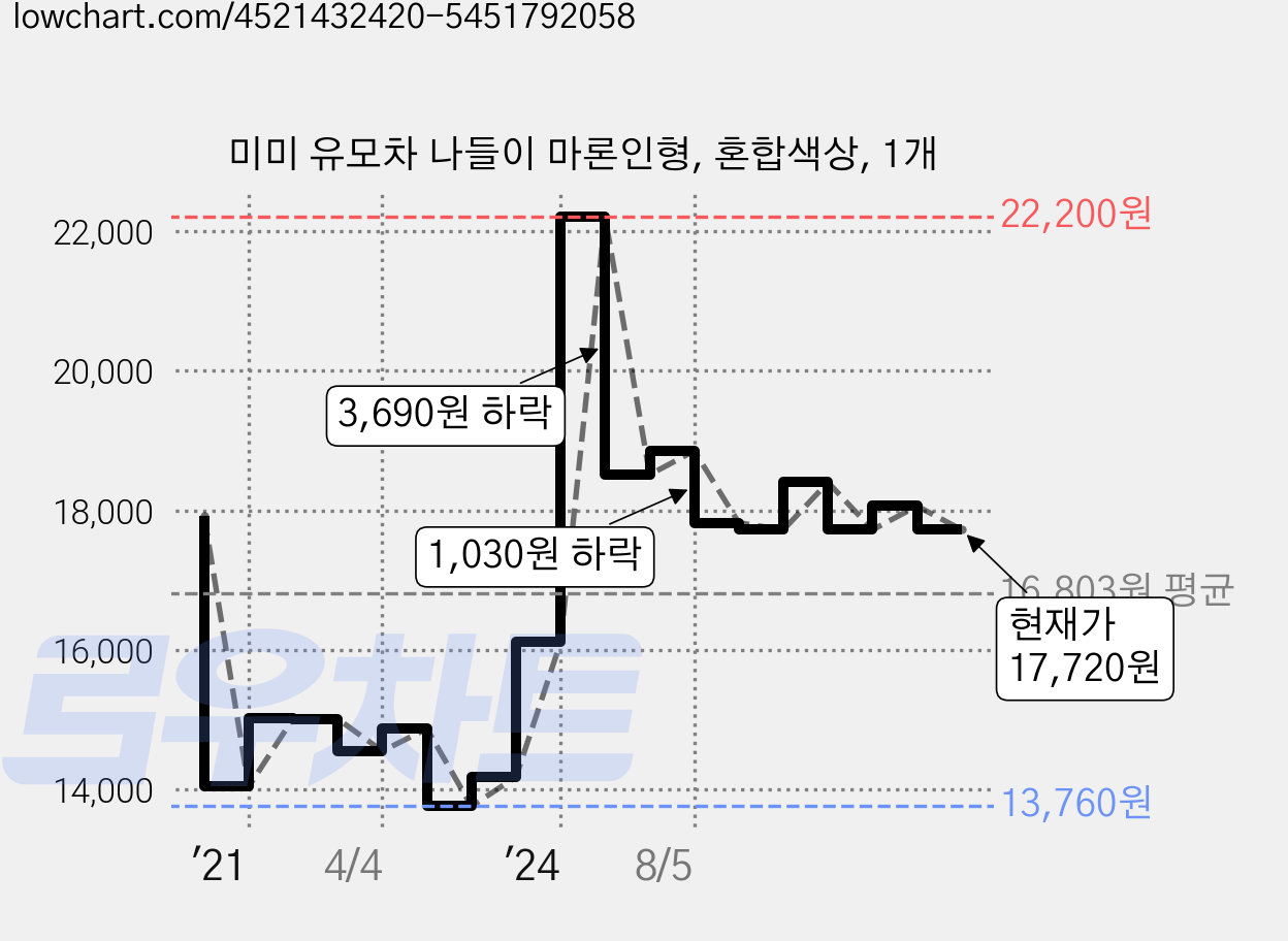 미미 유모차 나들이 마론인형, 혼합색상, 1개 가격 변동 차트, 현재가 17,720원, 관측 최저가 13,760원