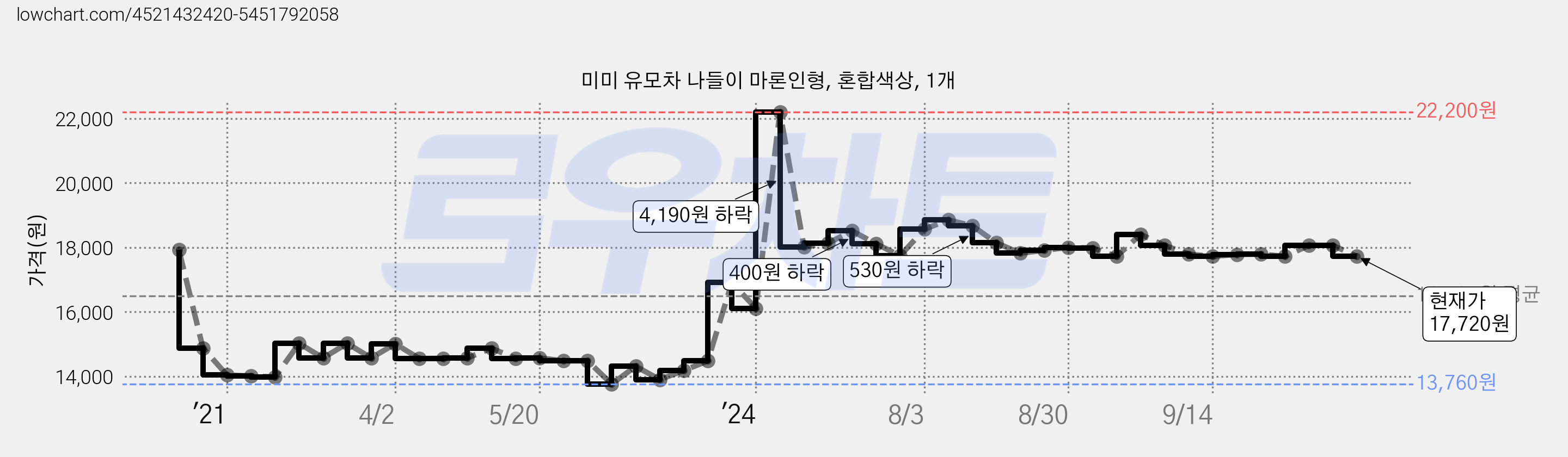미미 유모차 나들이 마론인형, 혼합색상, 1개 가격 변동 차트, 현재가 17,720원, 관측 최저가 13,760원