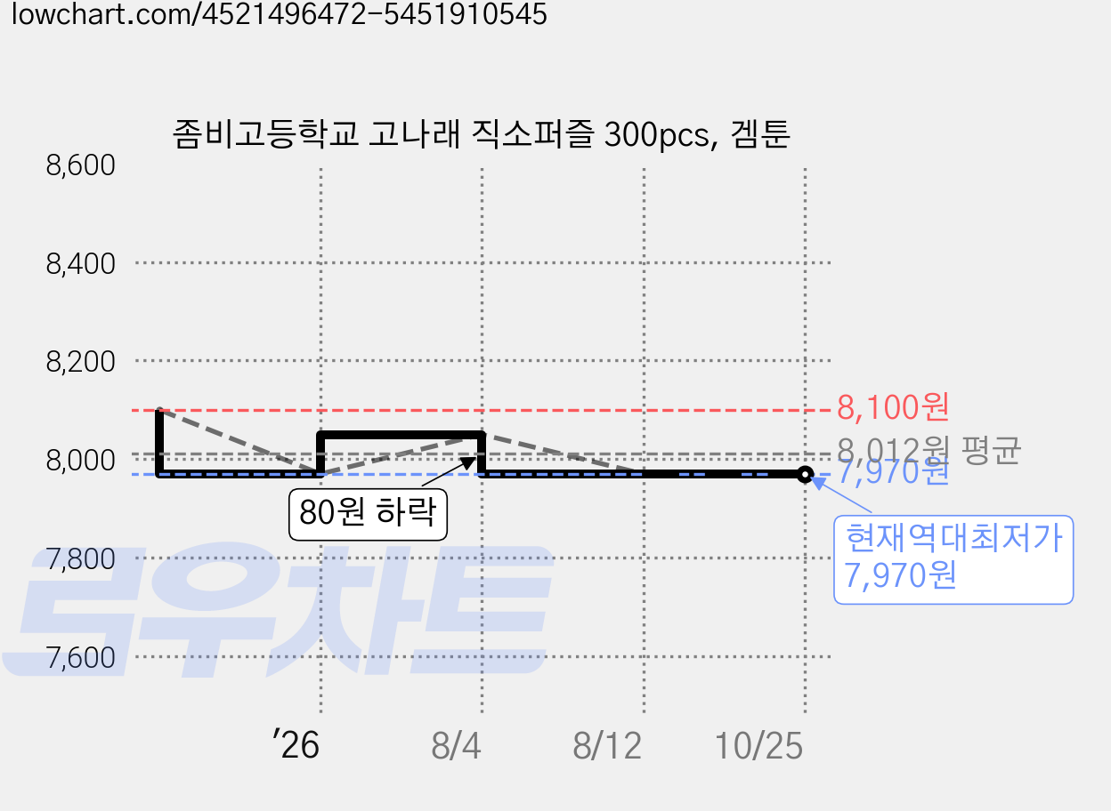 좀비고등학교 고나래 직소퍼즐 300pcs, 겜툰 가격 변동 차트, 현재가 7,970원, 역대최저가
