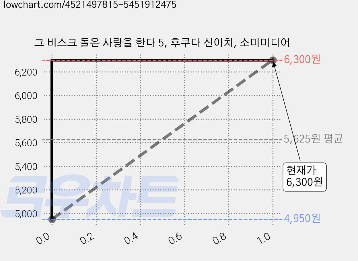그 비스크 돌은 사랑을 한다 5, 후쿠다 신이치, 소미미디어 가격 변동 차트, 현재가 6,300원, 관측 최저가 4,950원