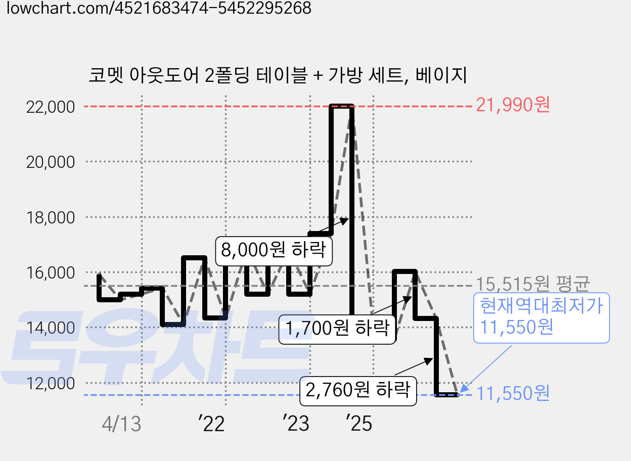 코멧 아웃도어 2폴딩 테이블 + 가방 세트, 베이지 가격 변동 차트, 현재가 11,550원, 역대최저가