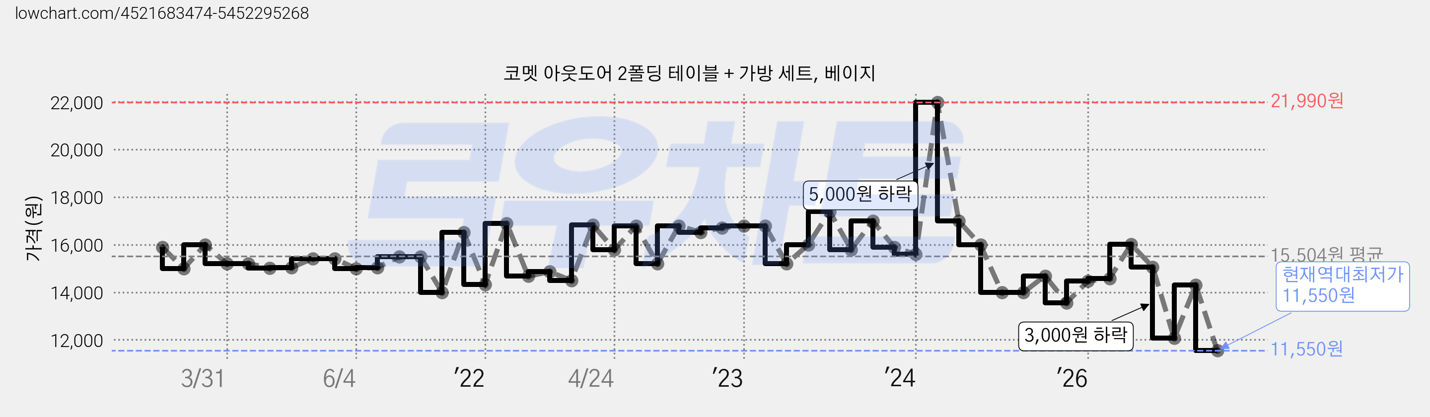 코멧 아웃도어 2폴딩 테이블 + 가방 세트, 베이지 가격 변동 차트, 현재가 11,550원, 역대최저가