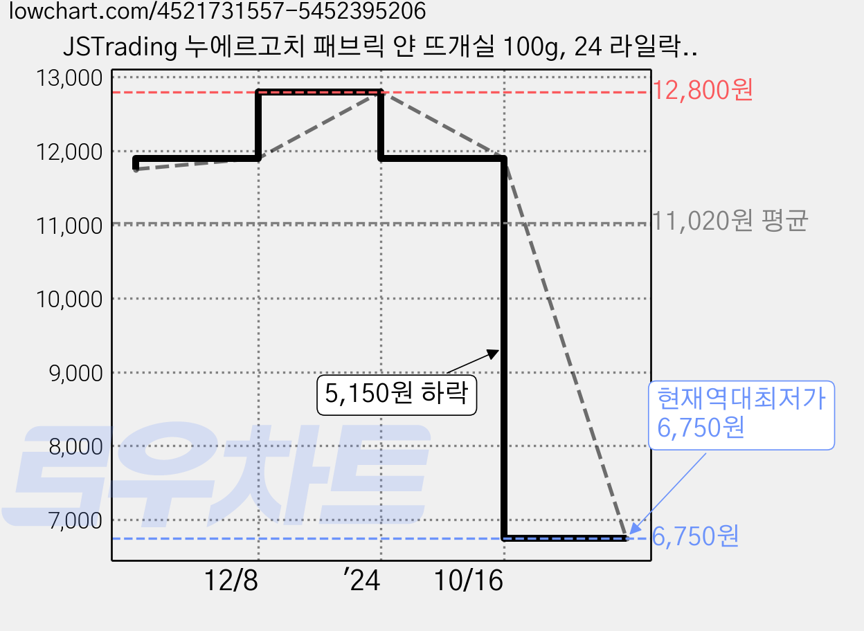 JSTrading 누에르고치 패브릭 얀 뜨개실 100g, 24 라일락, 3개 가격 변동 차트, 현재가 6,750원, 역대최저가