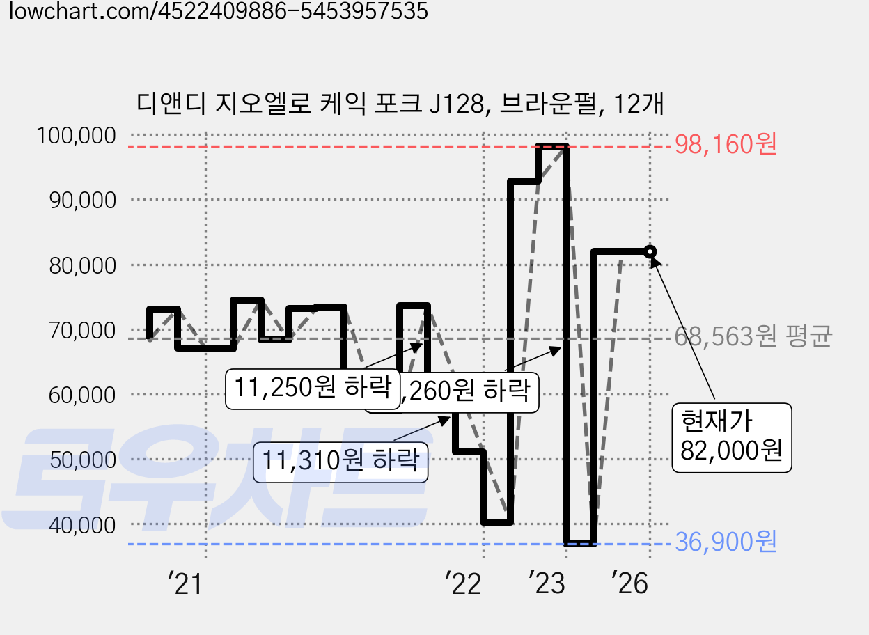 디앤디 지오엘로 케익 포크 J128, 브라운펄, 12개 가격 변동 차트, 현재가 82,000원, 역대최저가