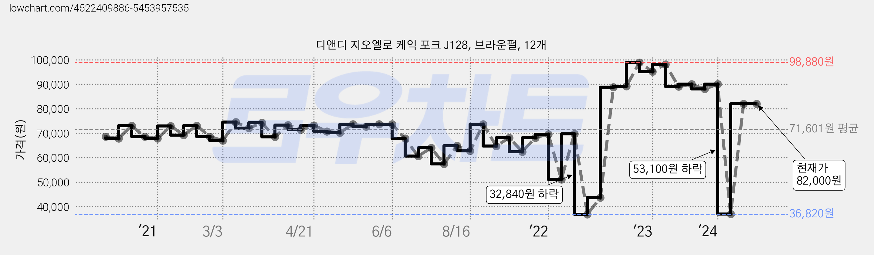 디앤디 지오엘로 케익 포크 J128, 브라운펄, 12개 가격 변동 차트, 현재가 82,000원, 역대최저가