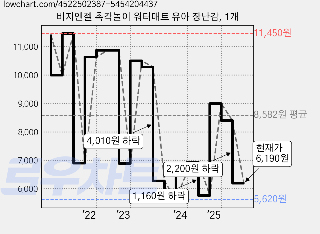 비지엔젤 촉각놀이 워터매트 유아 장난감, 1개 가격 변동 차트, 현재가 6,190원, 관측 최저가 5,470원