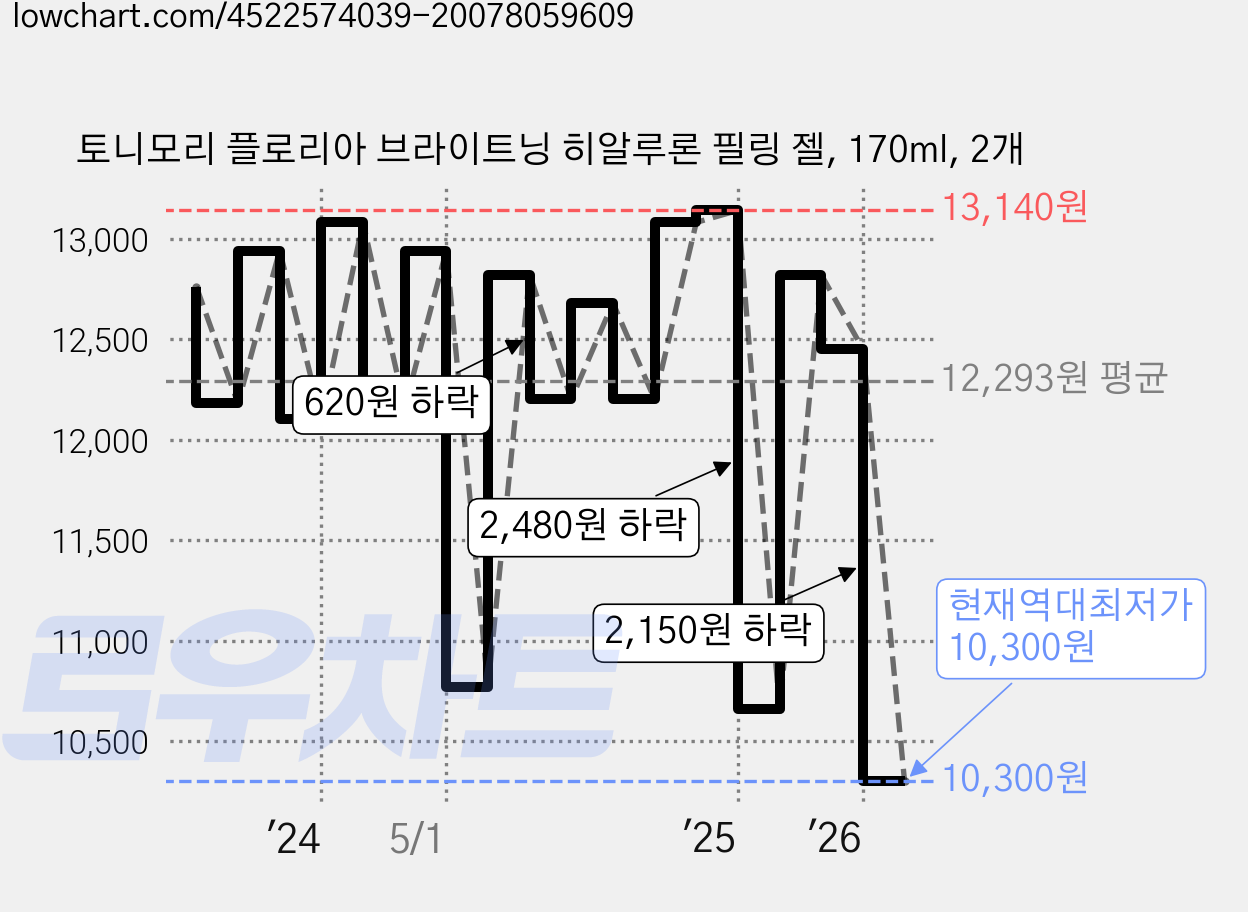 토니모리 플로리아 브라이트닝 히알루론 필링 젤, 170ml, 2개 가격 변동 차트, 현재가 10,300원, 역대최저가