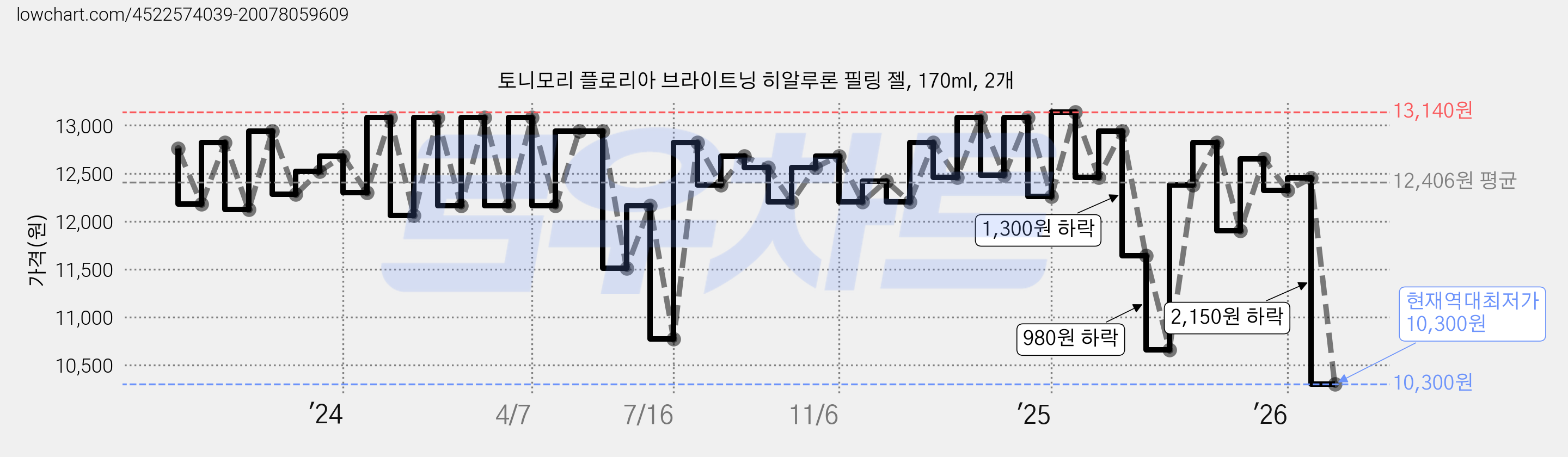 토니모리 플로리아 브라이트닝 히알루론 필링 젤, 170ml, 2개 가격 변동 차트, 현재가 10,300원, 역대최저가