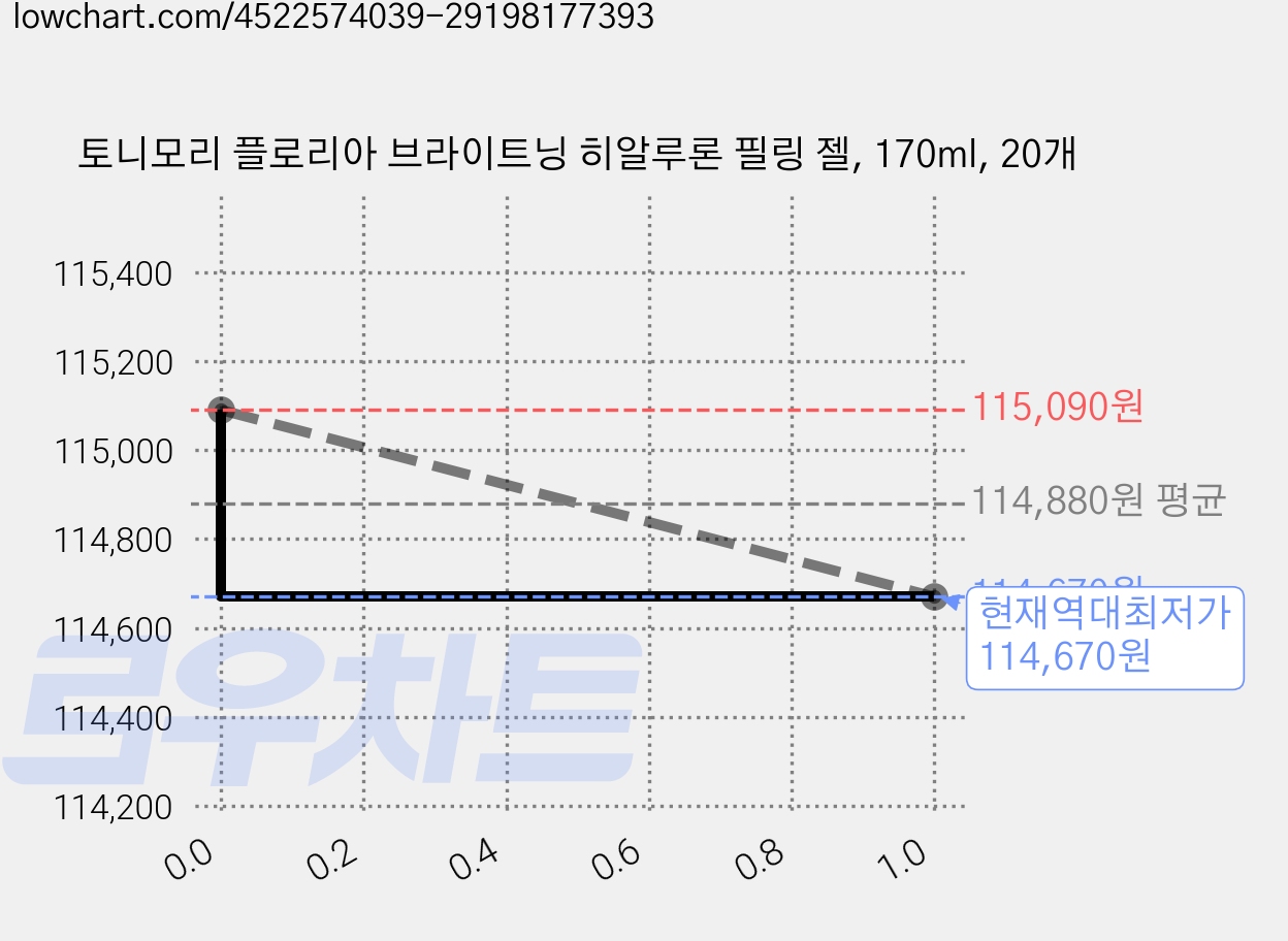 토니모리 플로리아 브라이트닝 히알루론 필링 젤, 170ml, 20개 가격 변동 차트, 현재가 114,670원, 역대최저가