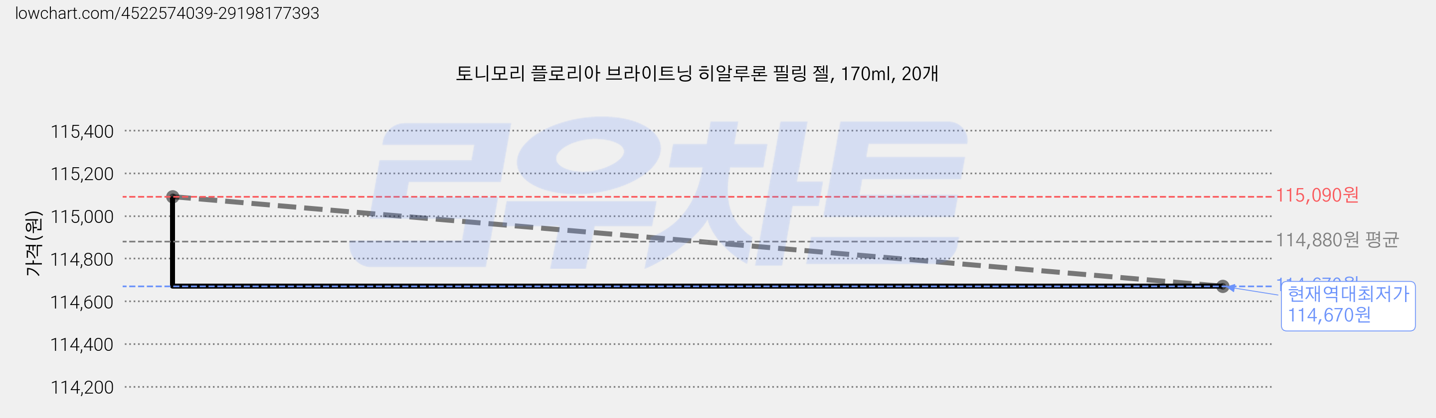 토니모리 플로리아 브라이트닝 히알루론 필링 젤, 170ml, 20개 가격 변동 차트, 현재가 114,670원, 역대최저가