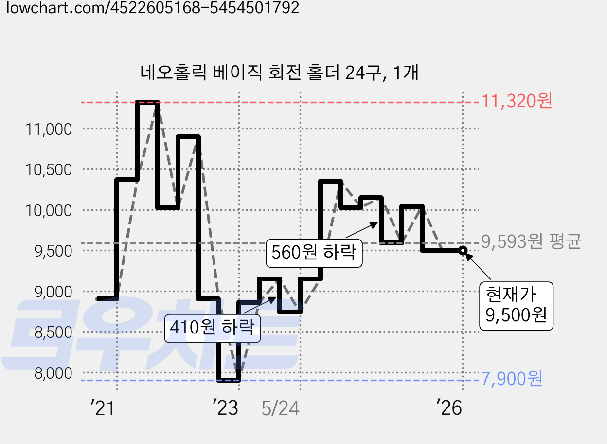 네오홀릭 베이직 회전 홀더 24구, 1개 가격 변동 차트, 현재가 9,500원, 역대최저가