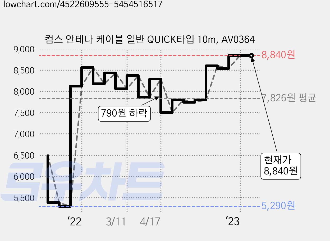 컴스 안테나 케이블 일반 QUICK타입 10m, AV0364 가격 변동 차트, 현재가 8,840원, 역대최저가
