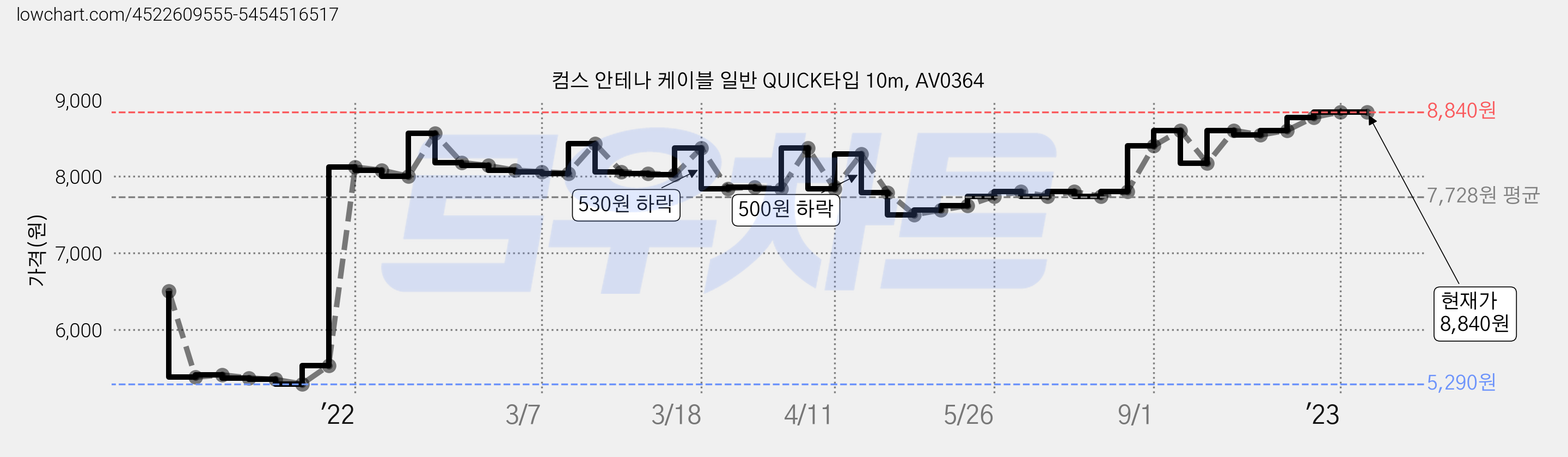 컴스 안테나 케이블 일반 QUICK타입 10m, AV0364 가격 변동 차트, 현재가 8,840원, 역대최저가