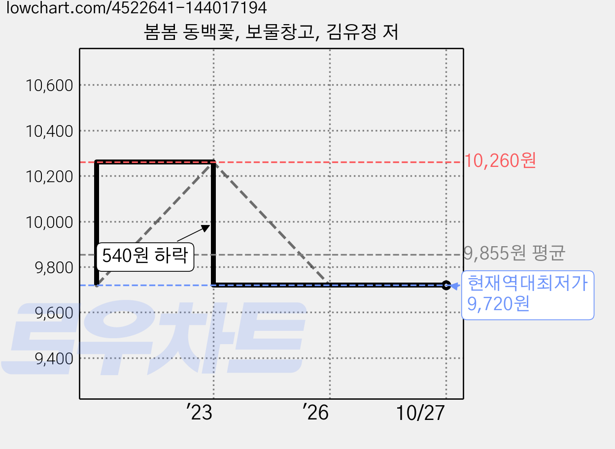봄봄 동백꽃, 보물창고, 김유정 저 가격 변동 차트, 현재가 9,720원, 역대최저가