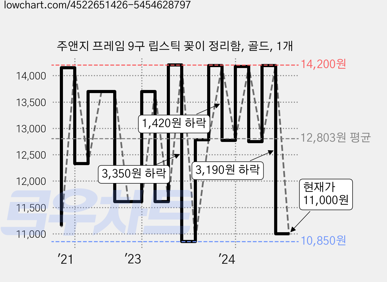 주앤지 프레임 9구 립스틱 꽂이 정리함, 골드, 1개 가격 변동 차트, 현재가 11,000원, 관측 최저가 10,850원