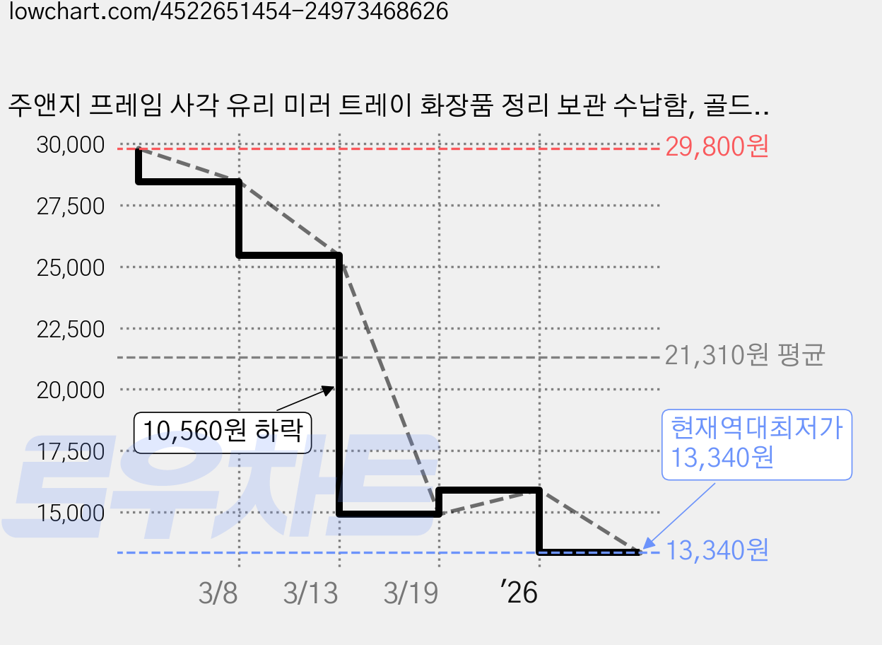 주앤지 프레임 사각 유리 미러 트레이 화장품 정리 보관 수납함, 골드, 2개 가격 변동 차트, 현재가 13,340원, 역대최저가