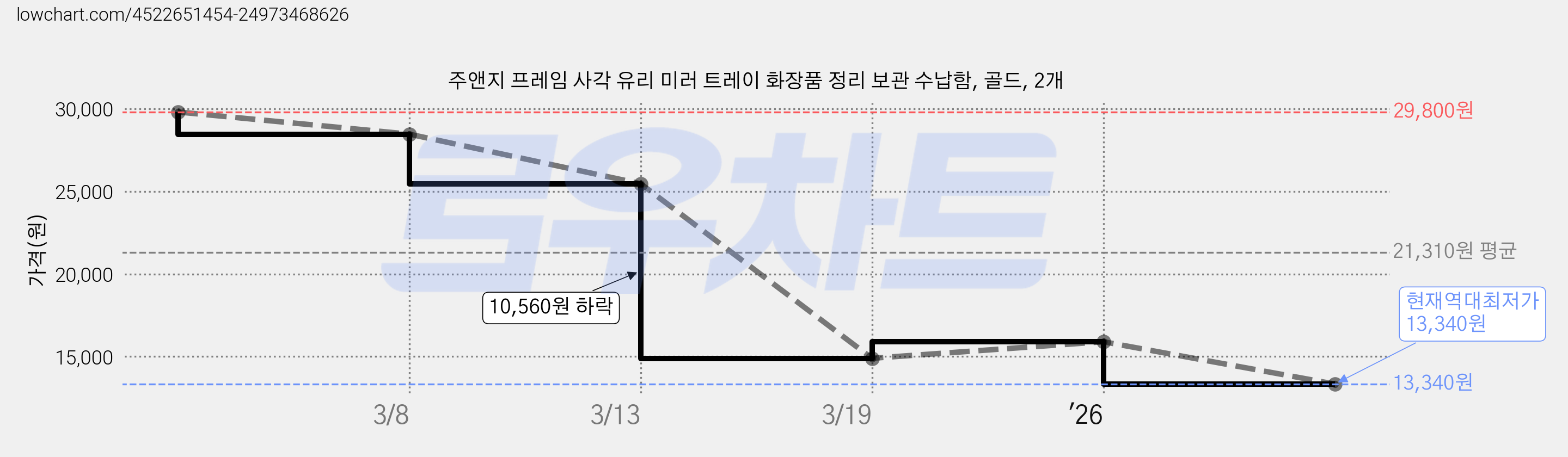 주앤지 프레임 사각 유리 미러 트레이 화장품 정리 보관 수납함, 골드, 2개 가격 변동 차트, 현재가 13,340원, 역대최저가