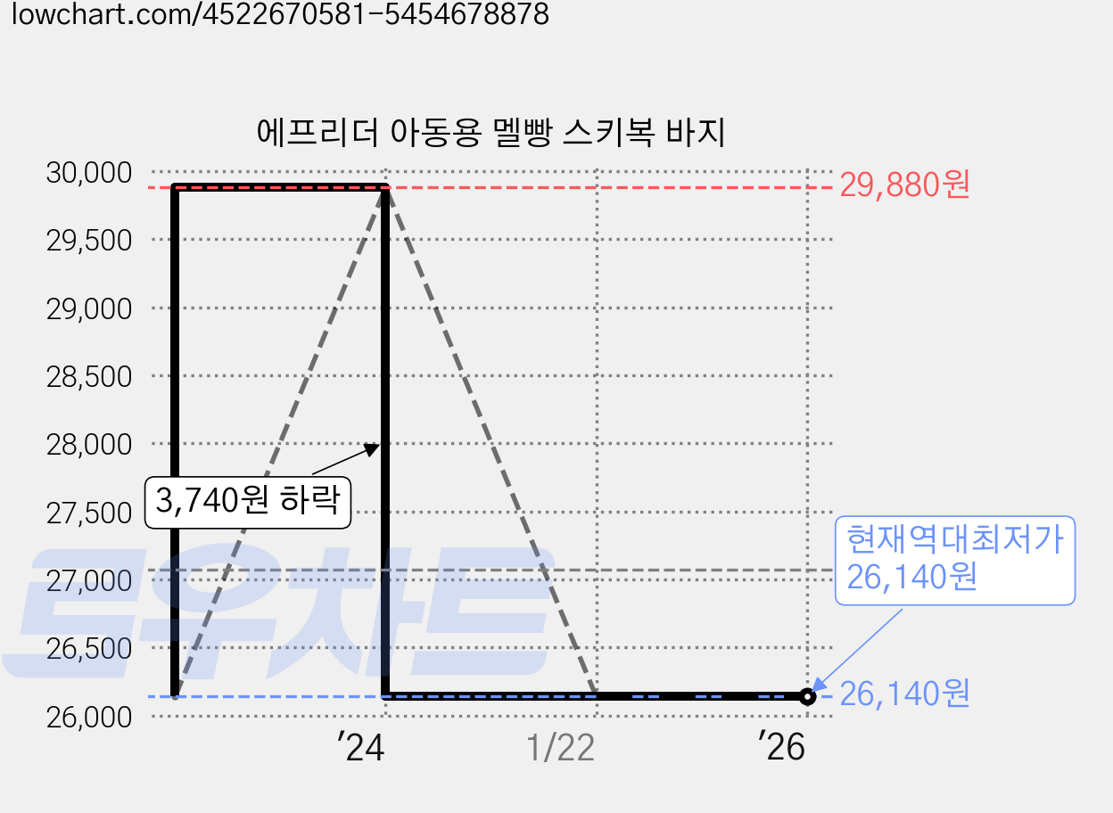 에프리더 아동용 멜빵 스키복 바지 가격 변동 차트, 현재가 26,140원, 역대최저가