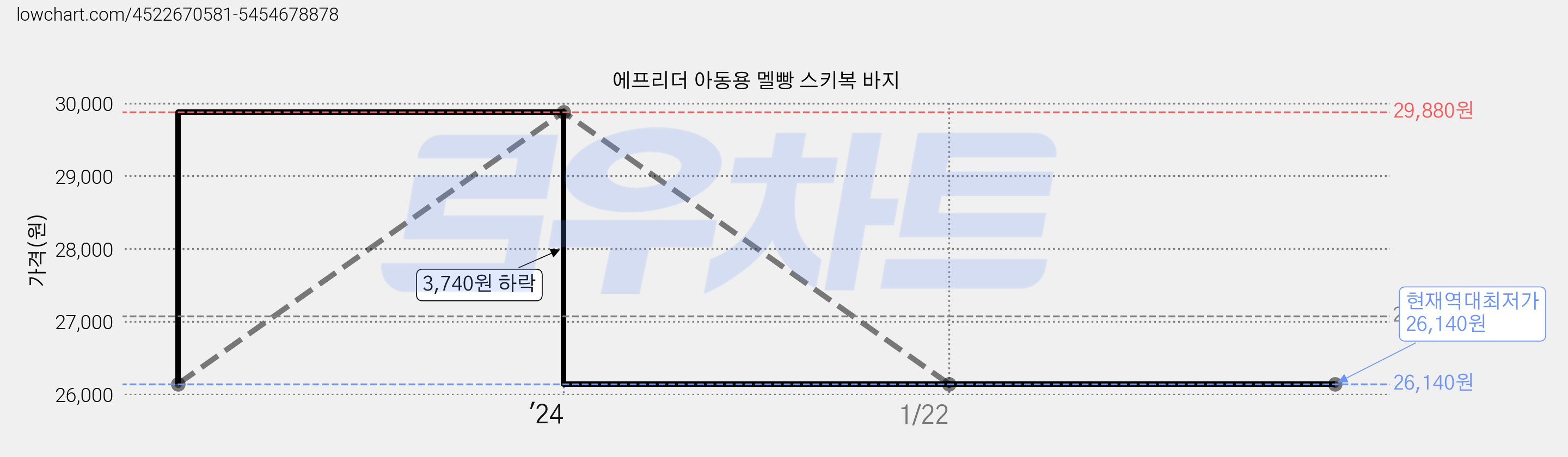 에프리더 아동용 멜빵 스키복 바지 가격 변동 차트, 현재가 26,140원, 역대최저가