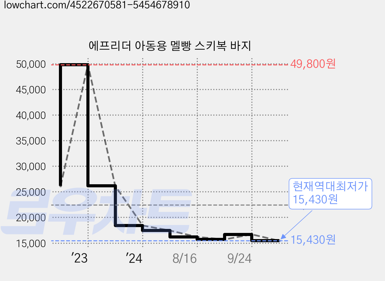 에프리더 아동용 멜빵 스키복 바지 가격 변동 차트, 현재가 15,430원, 역대최저가