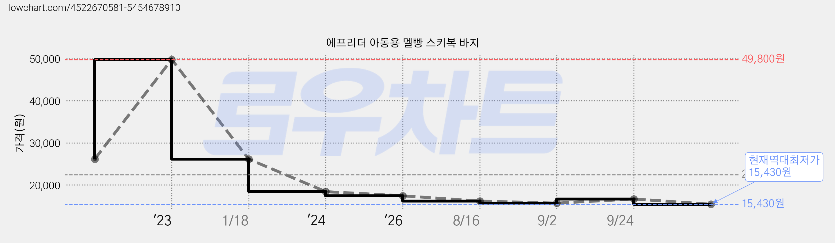 에프리더 아동용 멜빵 스키복 바지 가격 변동 차트, 현재가 15,430원, 역대최저가